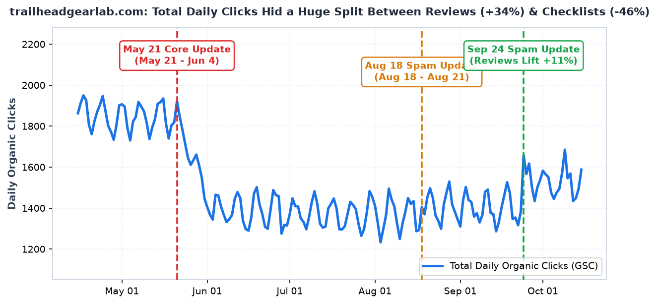 Post-Update Analysis Sample Chart