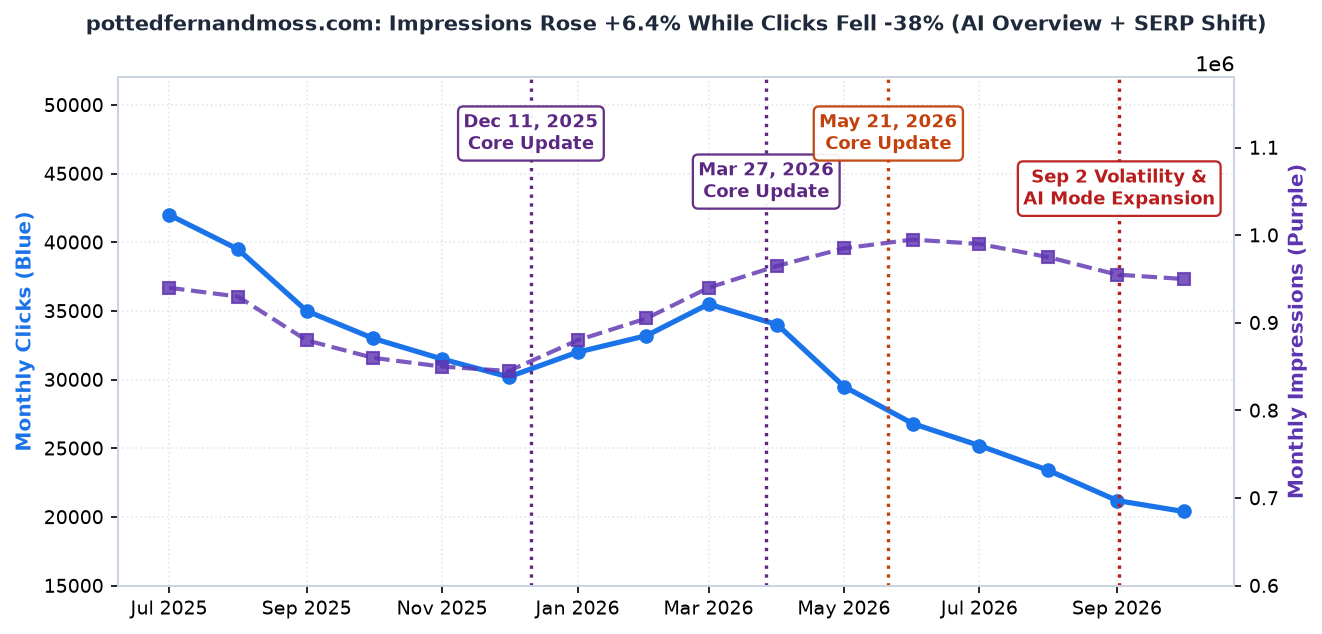 Traffic Drop Assessment Sample Chart