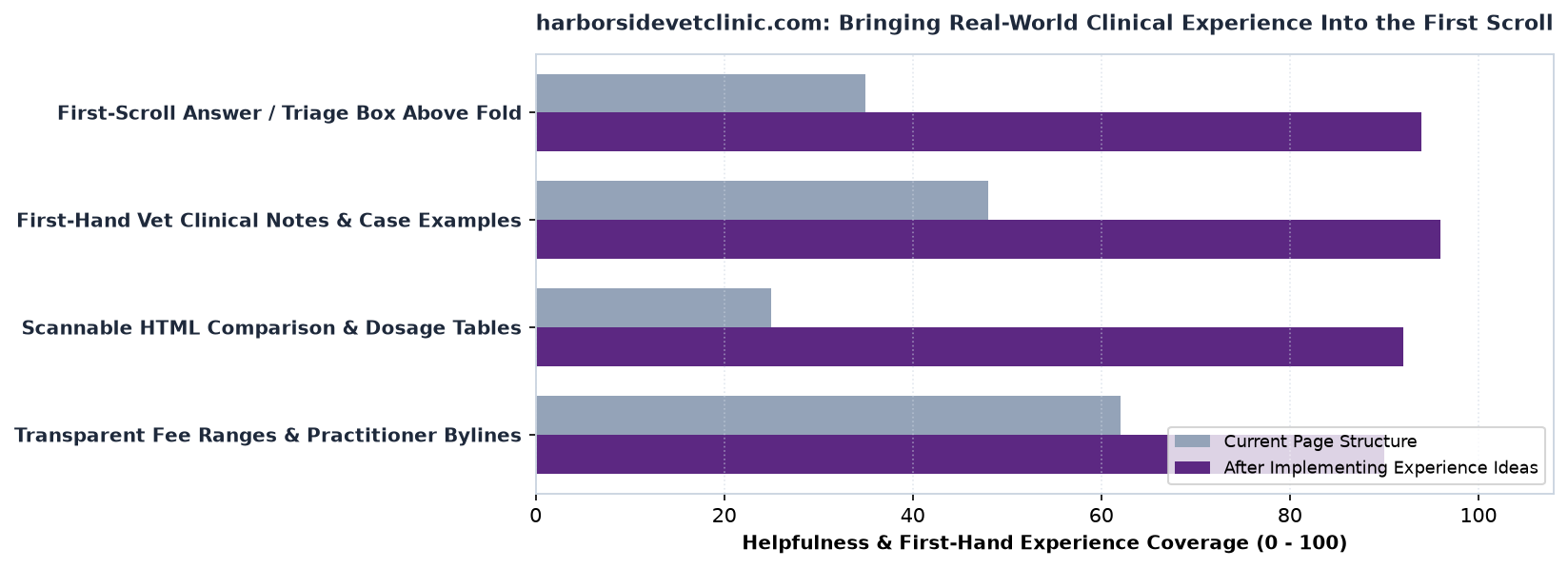 Content Helpfulness Sample Chart